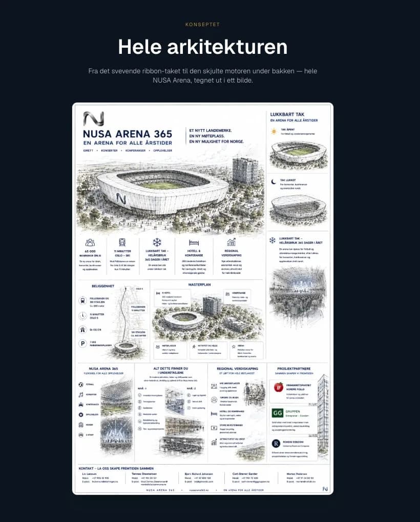 NUSA Arena 365 — hele arkitekturen, masterplan og konseptinfografikk